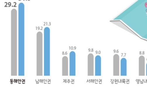 올해 여름휴가지 1위도 동해안…영동고속도로 많이 붐빈다