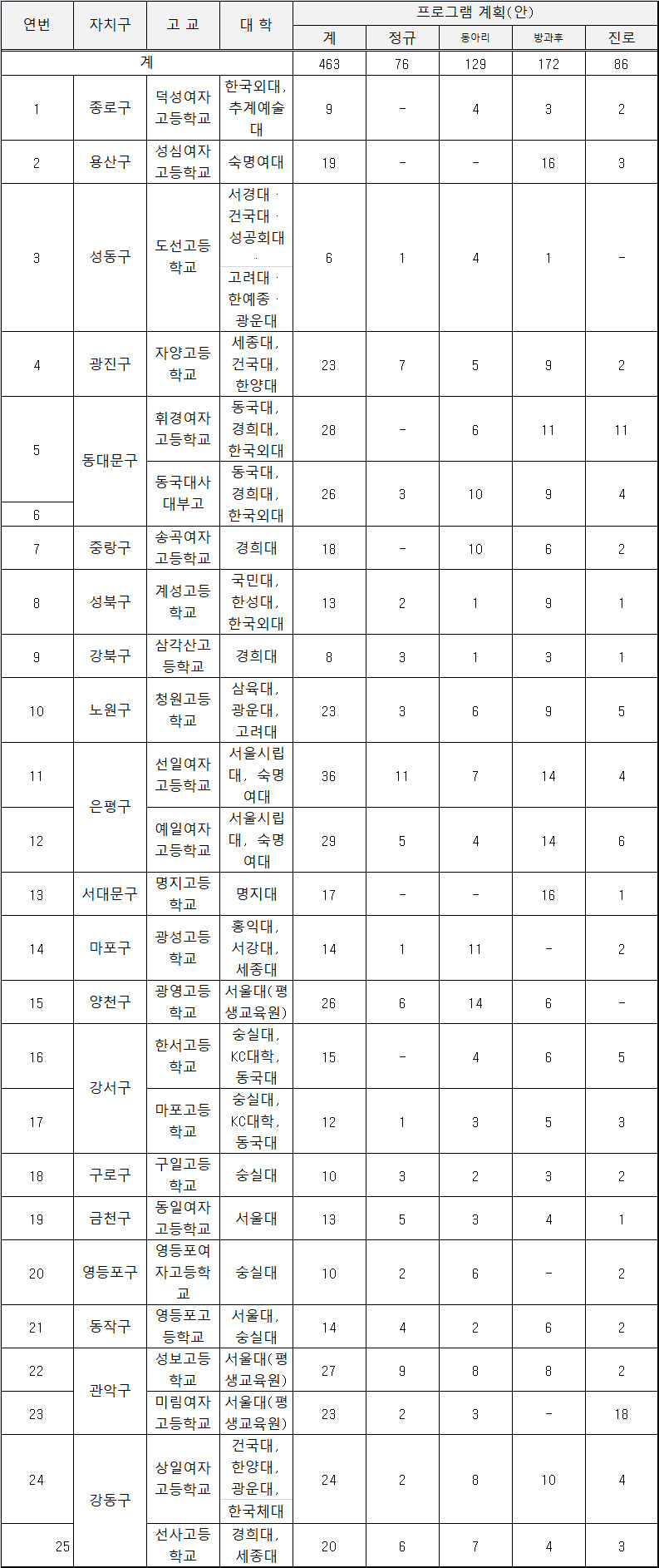 고교-대학 연계 지역인재육성사업 연결 현황 서울시 제공