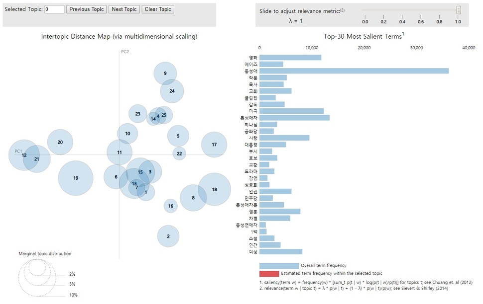 토픽 모델링 시각화. 권오성