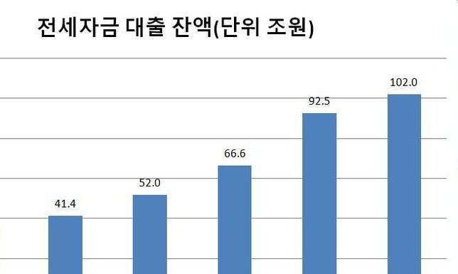 전세자금 대출 빠르게 증가, 4월에 100조원 돌파 