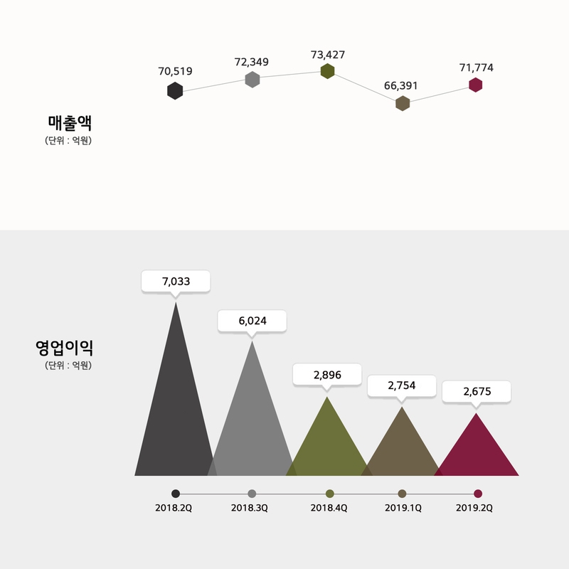 엘지(LG)화학 올 2분기 경영실적. 엘지화학 제공