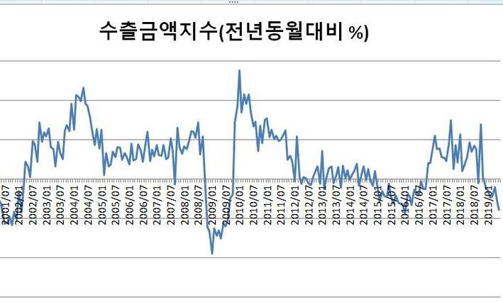 수출 물량 감소에 가격 하락 겹쳐 이중고 