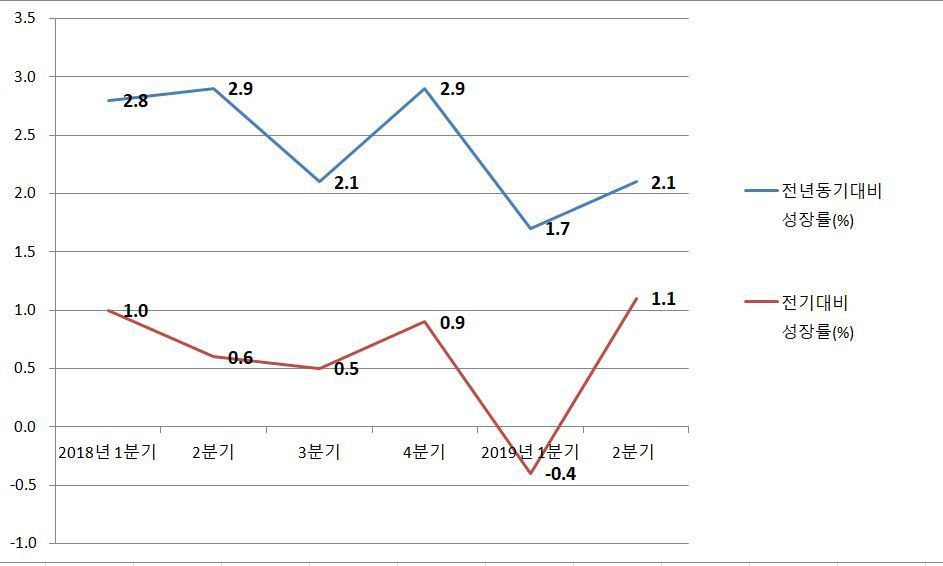 2분기 국내총생산 전년 동기 대비 2.1% 성장