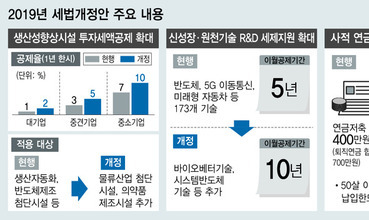 일 경제보복·불황에 5천억 법인세 감면…대기업에 2천억 집중