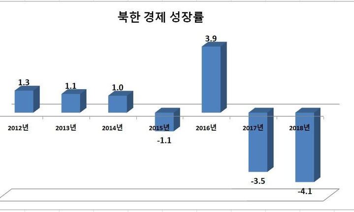 북한경제 2년 째 마이너스 성장, 지난해 -4.1%