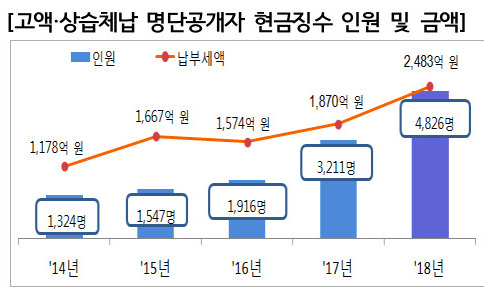 지난해 고액·상습체납 명단공개자 징수액 2483억원…역대 최고