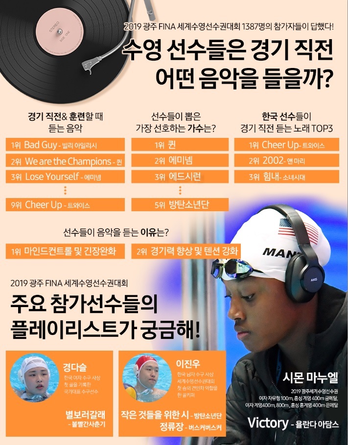 2019 광주세계수영선수권대회 후원사인 삼성전자가 28일 1300명의 선수·코치진을 대상으로 좋아하는 가장 좋아하는 가수와 노래를 공개했다.
