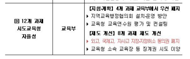 정부와 전국시도교육감협의회가 함께 만든 ‘교육자치 정책 로드맵’ 가운데 1단계 권한 배분 우선 과제의 일부.