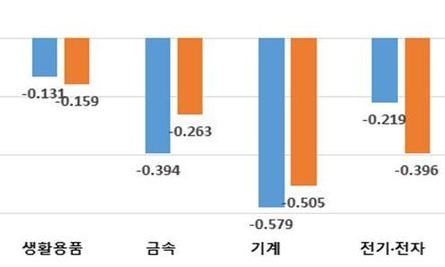 주력산업 대일 경쟁력 ‘열세’ 못벗어나 