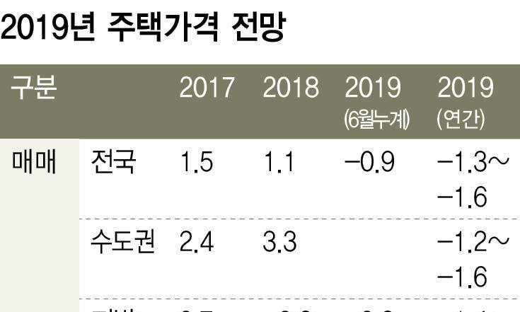 “서울 분양가 상한제 도입땐 매매가 변동률 연 1.1%p 하락”