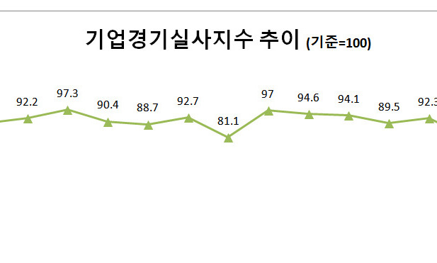 대기업 8월 체감경기 10년5개월 만에 최저