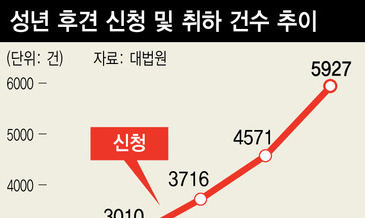 신청 후 취소 늘어난 성년후견인제…유진박, 후견인 있었다면