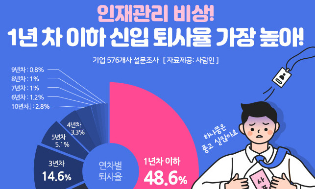 ‘낮은 임금’·‘과도한 업무’·‘비전 상실’…1년차가 회사 떠난다