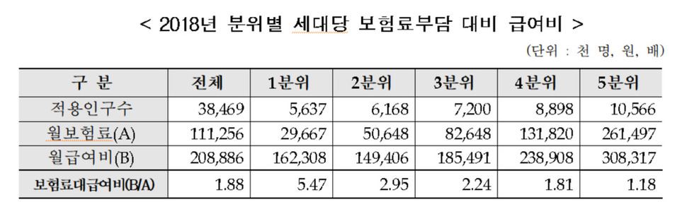 자료 : 국민건강보험공단