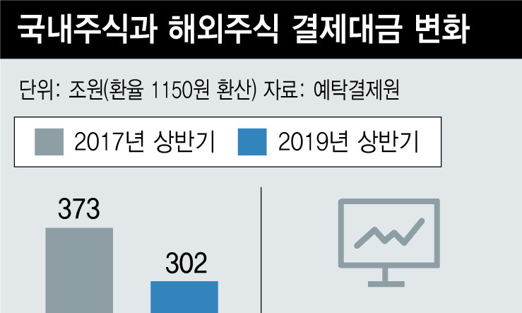 외국인만 바라보는 ‘천수답 증시’