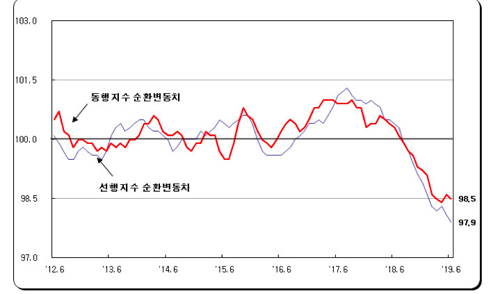 6월 생산 0.7%↓ …경기지표 3개월 만에 동반하락