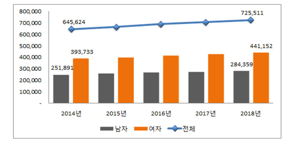 자료 : 국민건강보험공단