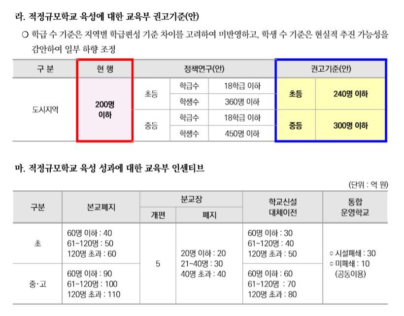 교육부의 적정규모학교 육성 권고기준 및 인센티브 기준. 서울시교육청 적정규모학교 육성 매뉴얼 가운데 갈무리