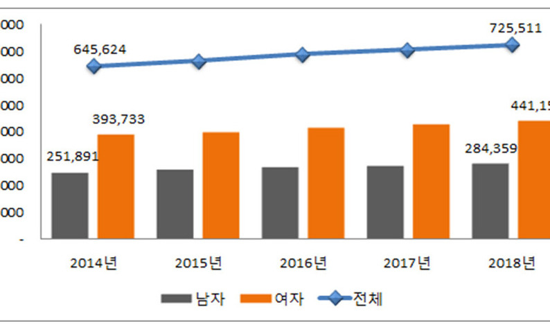 7~8월에 많은 대상포진, 50대 여성 특히 많이 걸려