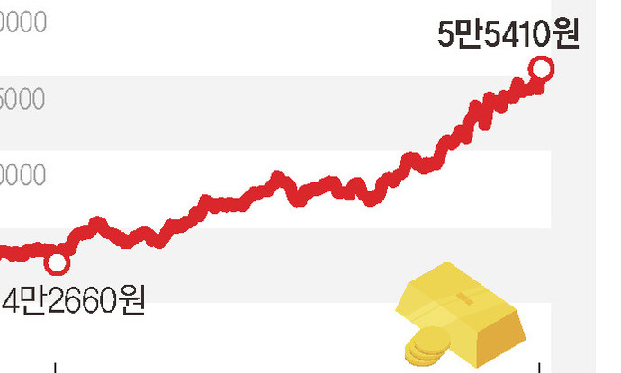 경기 불확실성에 금값 껑충…최소 72개국서 사상 최고치