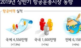 상반기 항공여객 6156만명…중국노선 회복하며 역대 최고치 