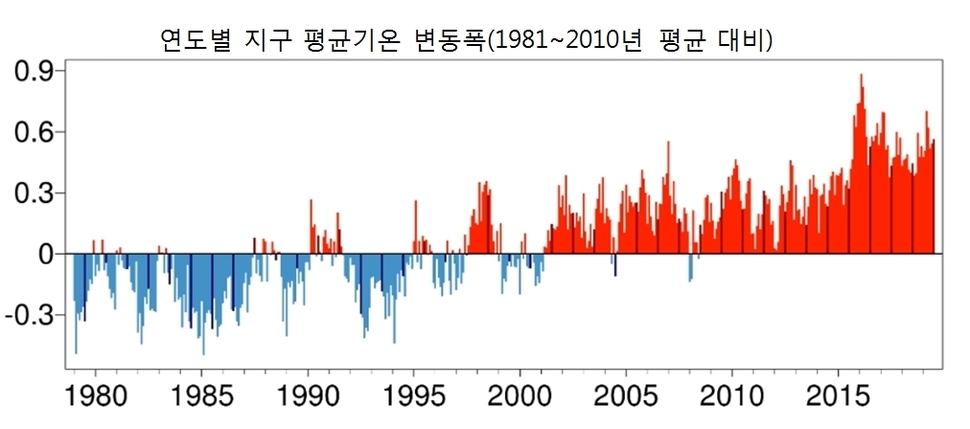 출처 : 코페르니쿠스기후변화 프로그램