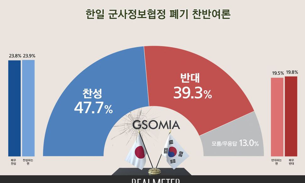 일본 보복 대응해 ‘지소미아 폐기’ 찬성 48% vs 반대 39%