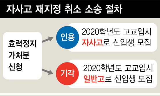 ‘자사고 취소’ 법정서 공방 2라운드