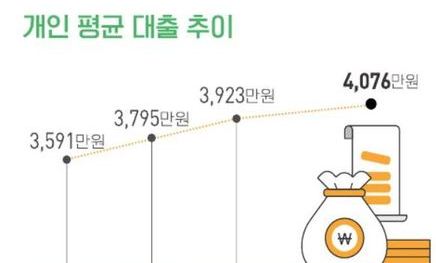 임금노동자 평균 4천만원 빚…숙박음식점 종사자 연체율 가파르게 올라