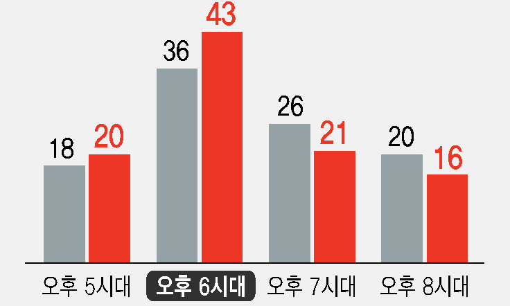 직장인 ‘빨리 퇴근해 저녁 있는 삶’ 추구 뚜렷