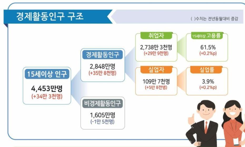 7월 취업자 29만9천명↑…18개월 만에 최대치