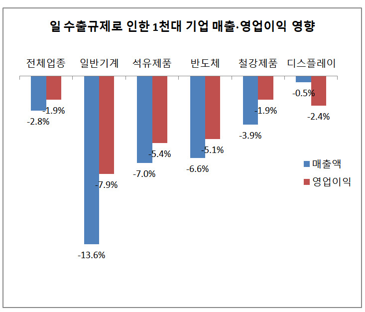 자료:한국경제연구원 (단위 감소율, %)