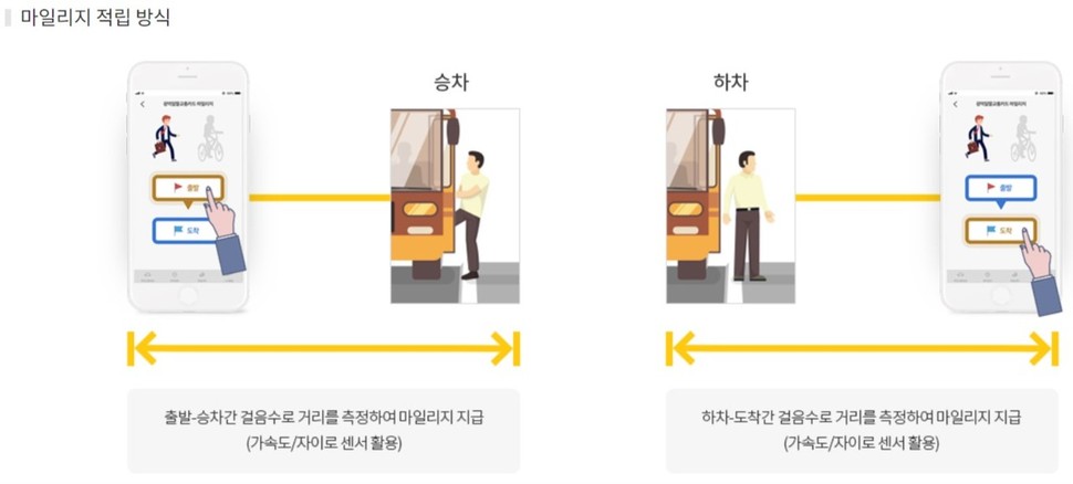 알뜰카드 마일리지 적립 흐름도. ※ 그래픽을(이미지를) 누르면 확대됩니다.