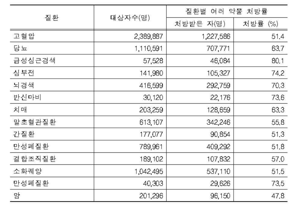 질환별 과다 약물 복용 비율. 자료 : 국민건강보험공단