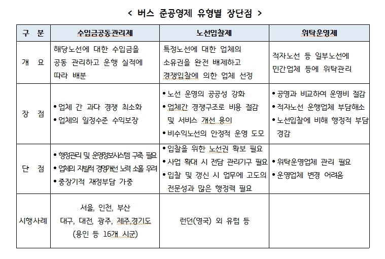 버스준공영제 중 유형별 장단점 현황. 경기도 제공