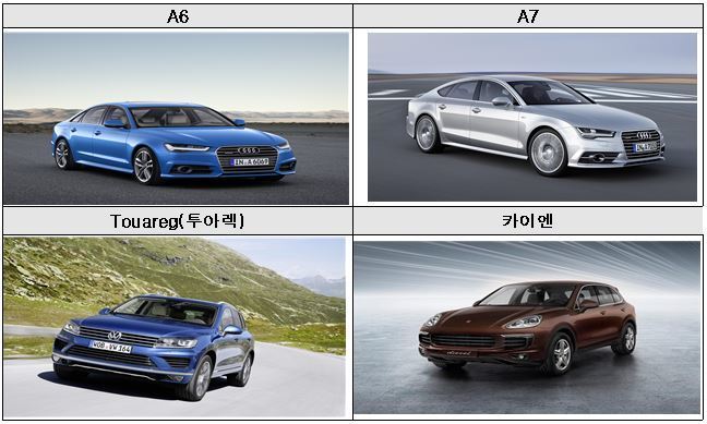 아우디·포르쉐 차량 8종, 배출가스 불법조작 적발