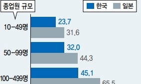 한국 대-중기 생산성 격차 일본의 최대 1.6배