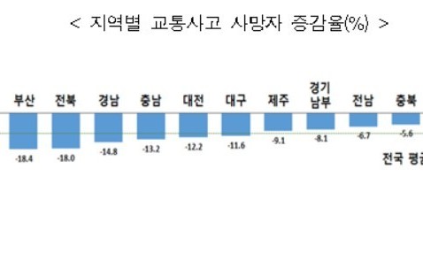 1~7월 교통사고 사망자 11% 줄어…음주운전 사망은 31% 감소