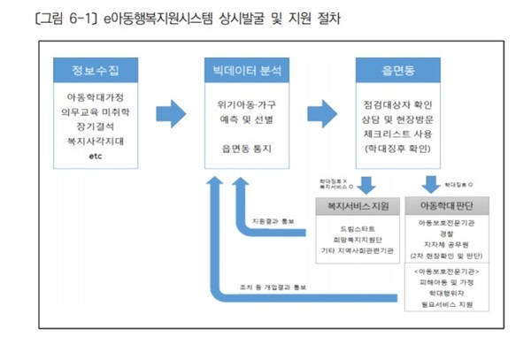 복지부 e아동행복지원시스템 작동 체계.  자료: <빅데이터 연계를 통한 e아동행복지원시스템 구축방향 및 활용방안>(한국보건사회연구원·2016)