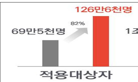 ‘문재인 케어’로 지난해 본인부담상한제 혜택 크게 늘어