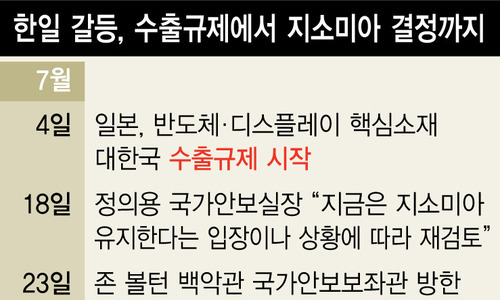 한-일 ‘경제 갈등’ 수위 높아지고 장기화…추가 보복 가능성