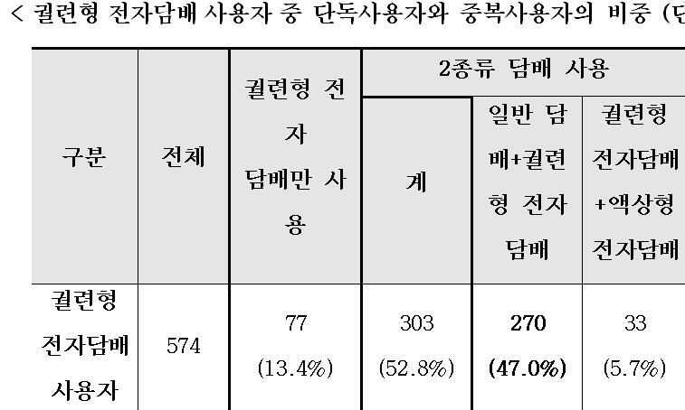 궐련형 전자담배 피우는 사람 10명 가운데 8명은 일반담배도 같이 피워