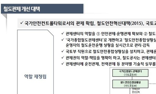 고속철 관제권도 분리 추진…“철도통합 논의에 역주행”