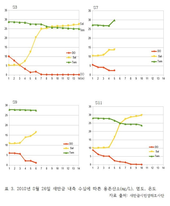 해수가 원활하게 들어오지 못하는 상태이므로 산소가 부족한 ‘빈산소’ 상태를 지나 산소가 없는 ‘무산소’ 상태까지 가게 되므로 어패류가 폐사하는 현상이 일어난다. 새만금시민생태조사단 제공