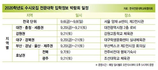2020학년도 수시모집 전문대학 입학정보 박람회 일정. 자료: 한국전문대학교육협의회