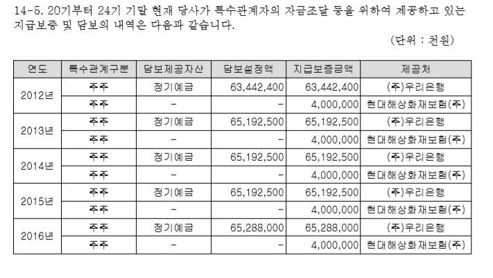 종합편성채널 엠비엔은 감사보고서에 2012년부터 특수관계자 주주에게 수백억원의 담보를 제공한 사실을 누락하다가, 2017년에야 기록했다. 2017년 엠비엔 감사보고서 갈무리.