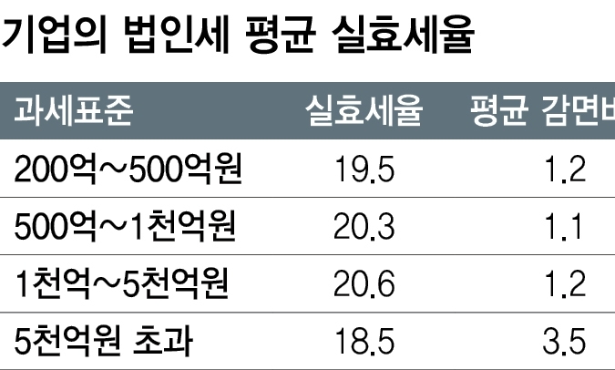 대기업 법인세 실효세율이 중견기업보다 낮아…투자·외국납부 공제 때문