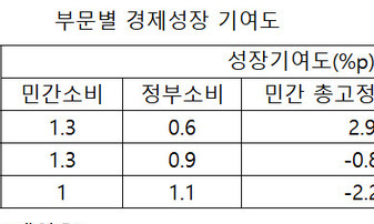 “상반기 민간투자 성장기여도 금융위기 수준 급락”