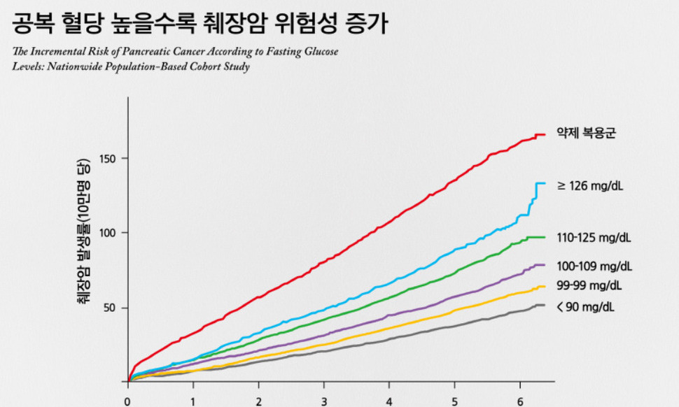 당뇨 아니라도 혈당 높아지면 췌장암 위험 증가하나?