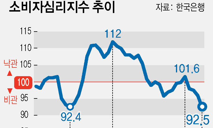 소비자심리지수 4개월 연속 하락…31개월 만의 최저